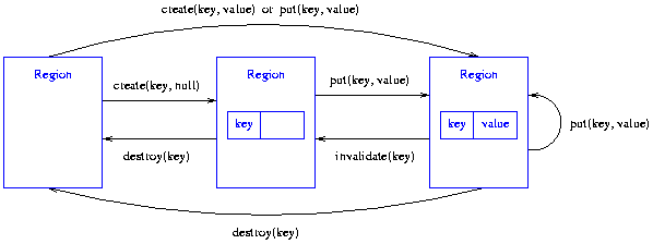 entry lifecycle