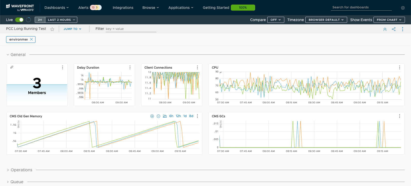 Dashboard screenshot showing general metrics