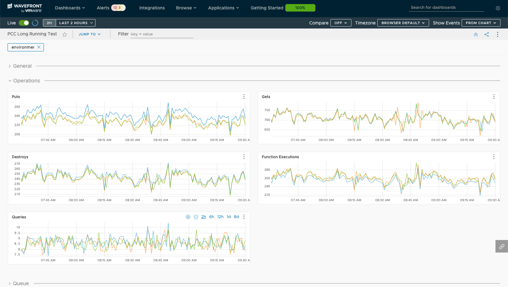 Dashboard screenshot showing operations metrics