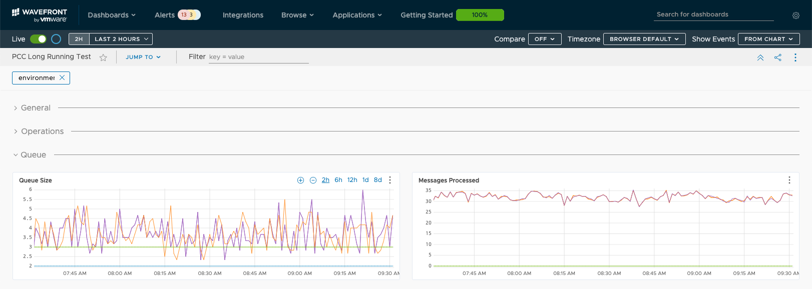 Dashboard screenshot showing queue metrics