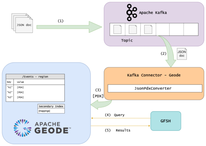 Diagram illustrating flow of data through Kafka to GemFire