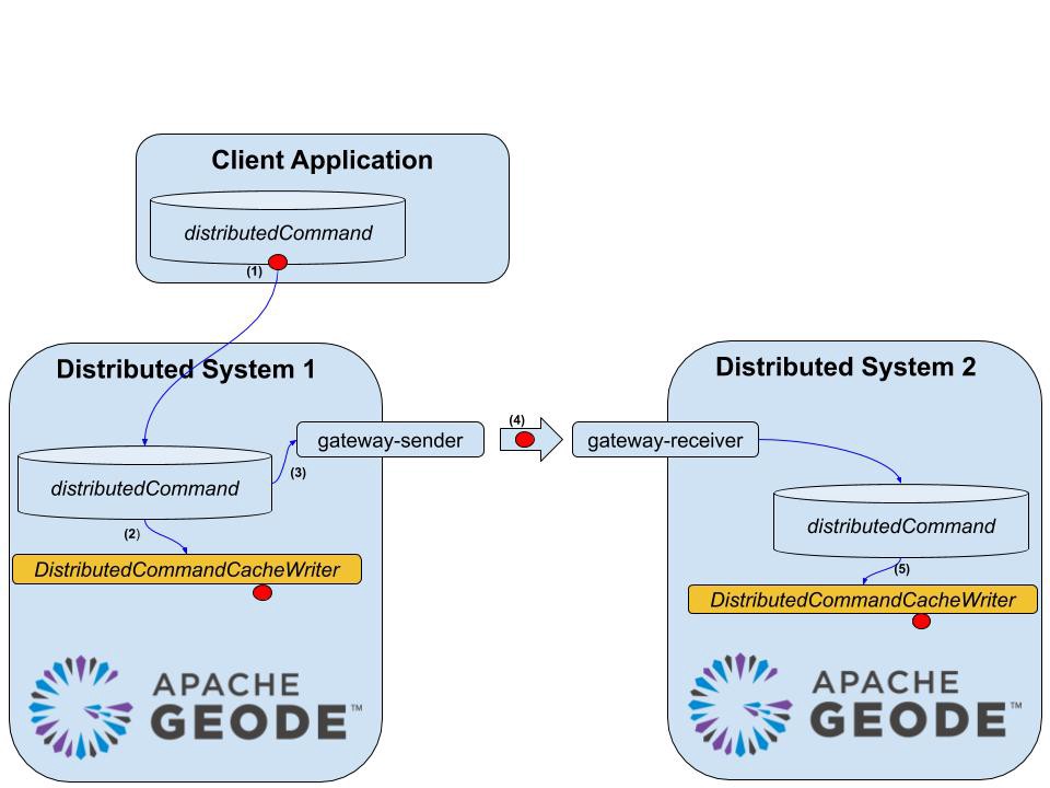 distributedCommand transmitted to a DistributedSystem, which relays the command to other DistributedSystems via gateway senders and receivers