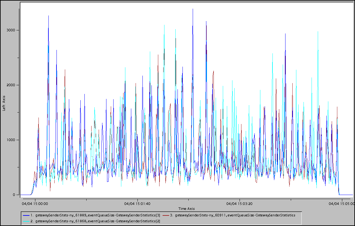 Events Queued With Delta Propagation Disabled