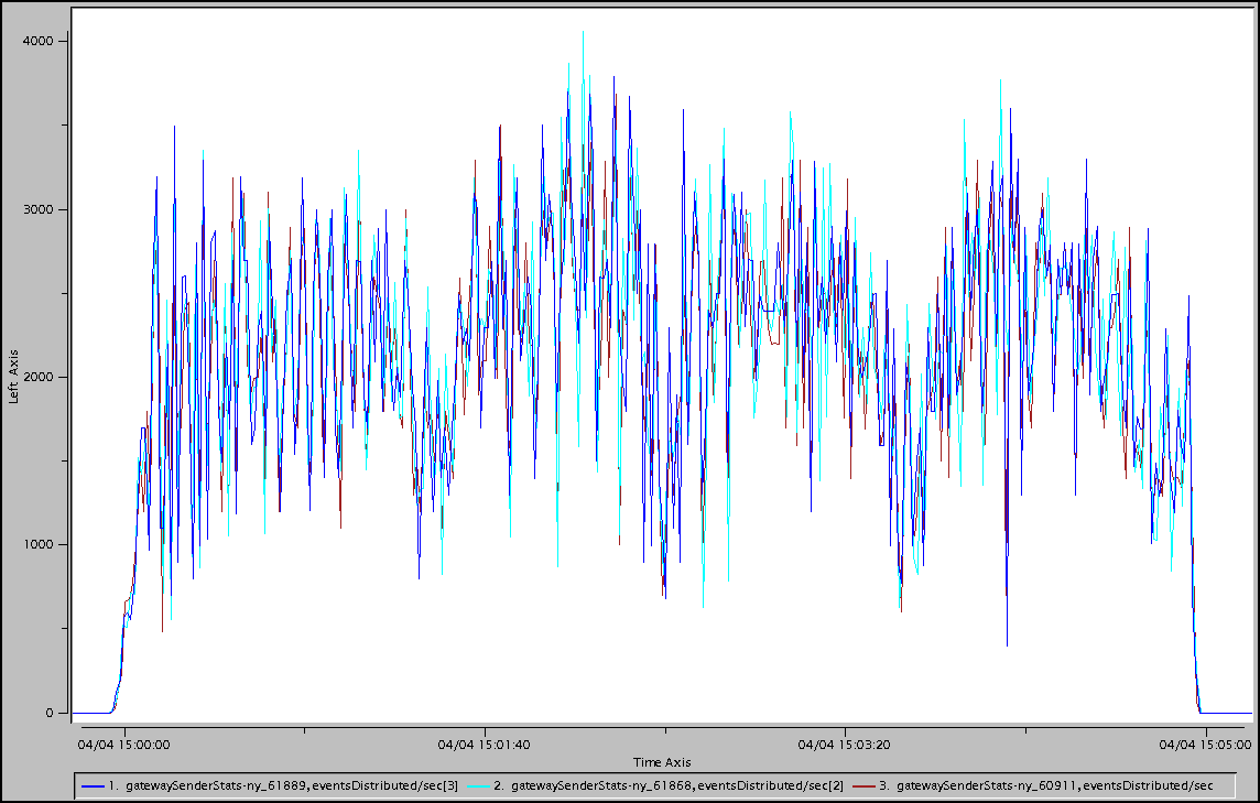 Events Queued With Delta Propagation Disabled
