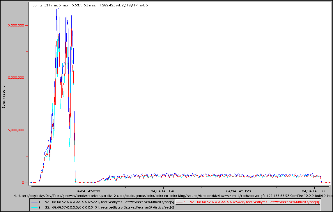Bytes Received With Delta Propagation Enabled