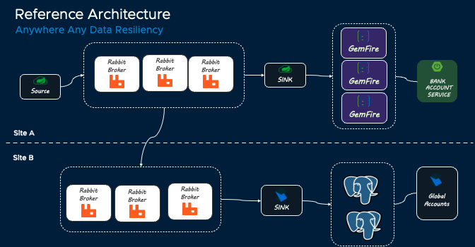 Anywhere Any Data Resilience with VMware Data Services