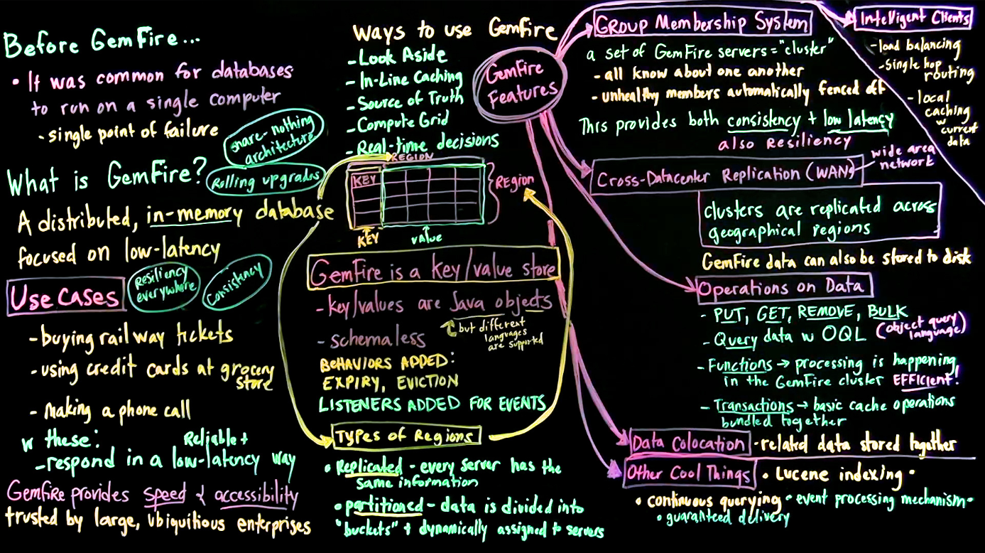 The World of VMware GemFire